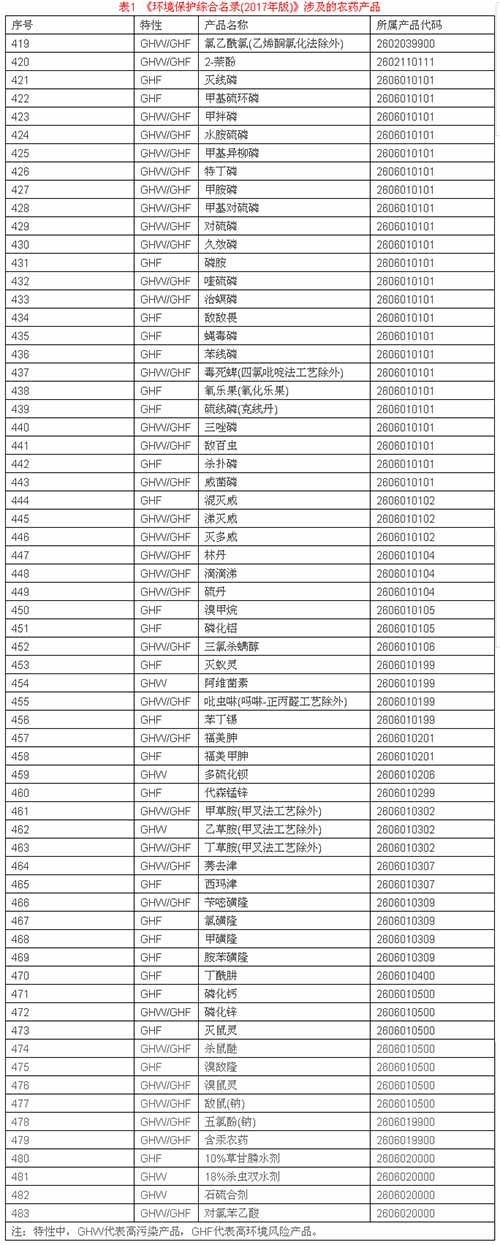表1  《环境保护综合名录(2017年版)》涉及的<a  data-cke-saved-href=//www.agrichem.cn href=//www.agrichem.cn _fcksavedurl=//www.agrichem.cn target=_blank>农药</a>产品
