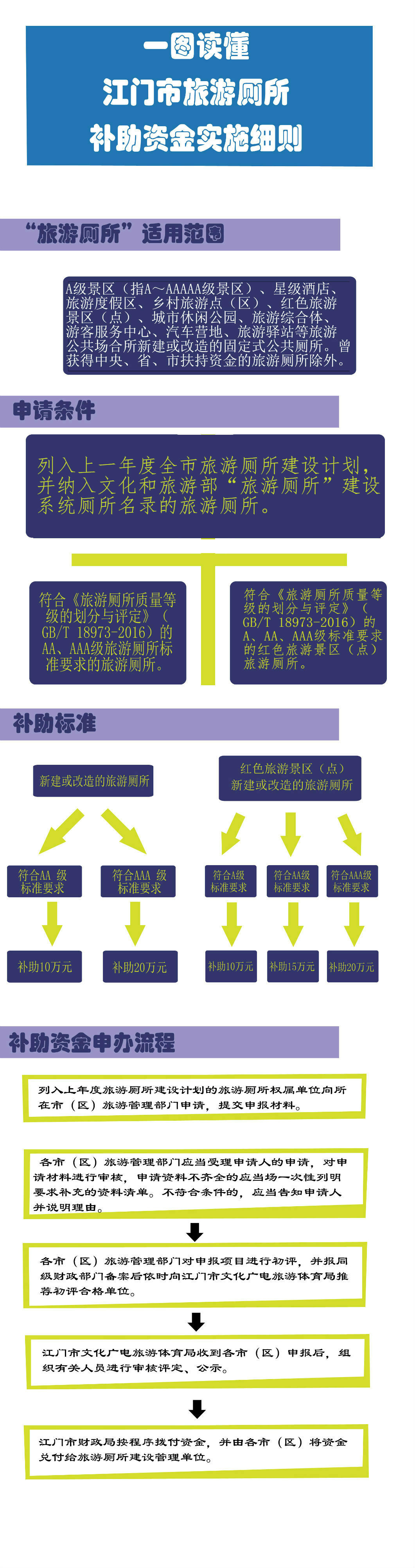 一图读懂SG飞艇(中国)开奖记录查询站旅游厕所补助资金实施细则.jpg