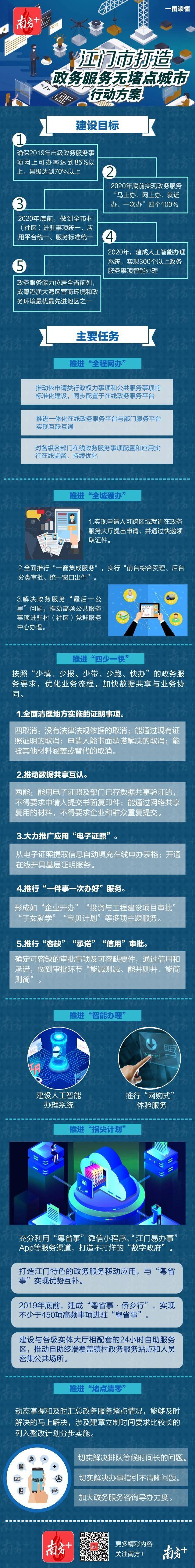 一图读懂SG飞艇(中国)开奖记录查询站打造“政务服务无堵点城市”行动方案.jpg
