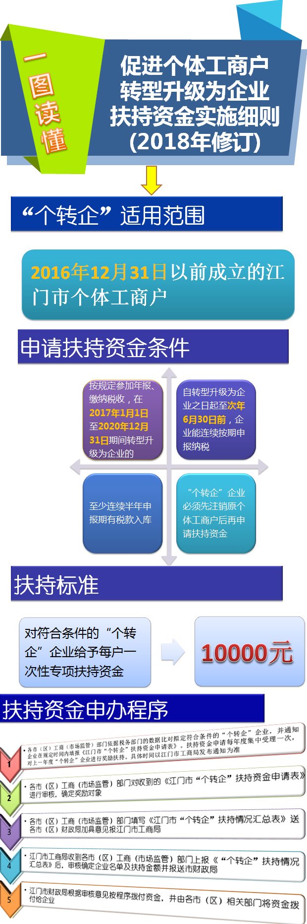 《SG飞艇(中国)开奖记录查询站工商行政管理局_SG飞艇(中国)开奖记录查询站财政局关于促进个体工商户转型升级为企业扶持资金实施细则（2018年修订）的通知》图文解读(收文,2019-01-15_16：26：54).jpg