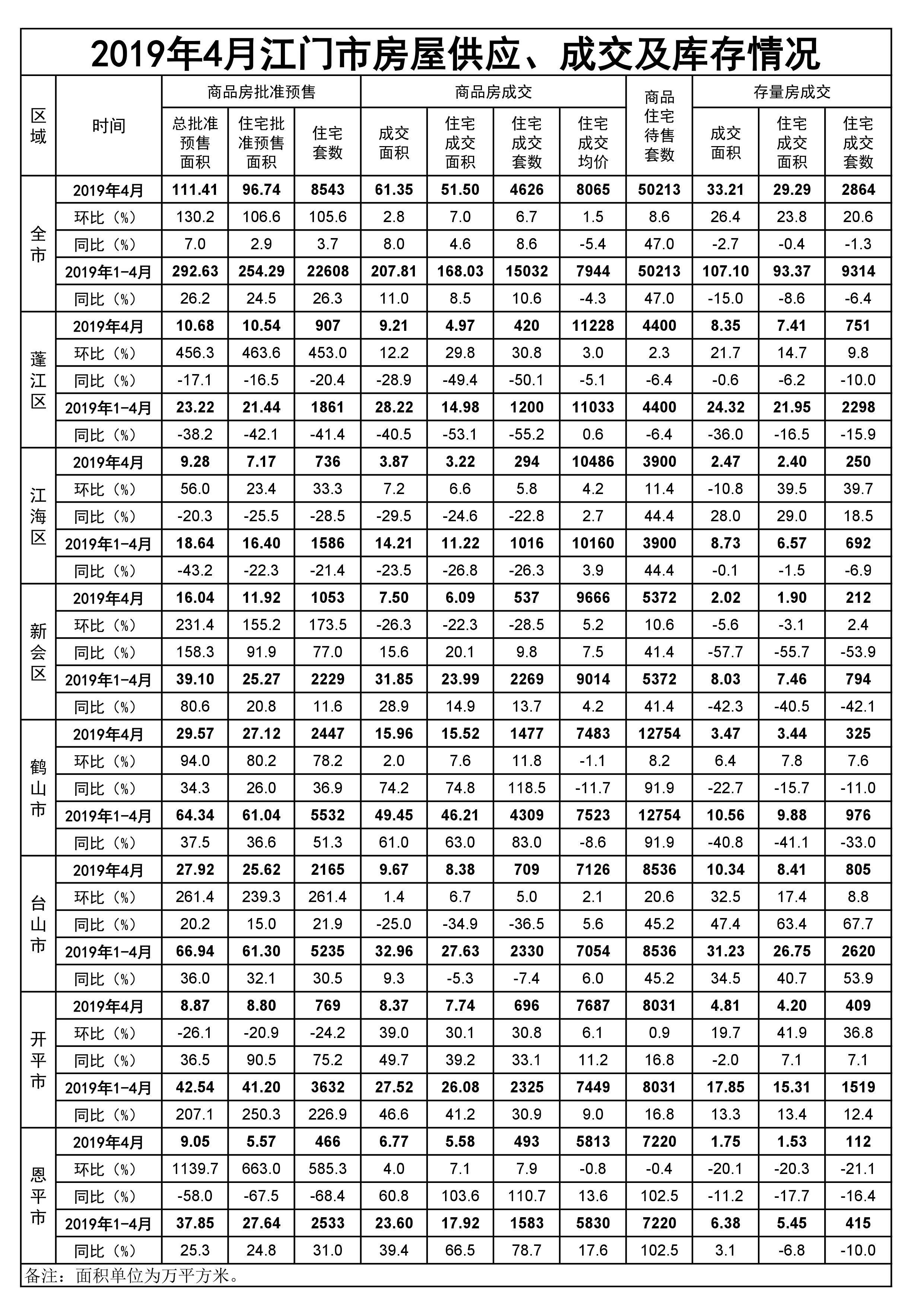 2019年4月SG飞艇(中国)开奖记录查询站房屋供应、成交和库存情况.jpg