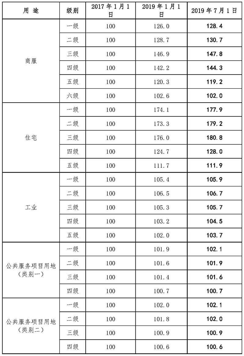 190814SG飞艇(中国)开奖记录查询站自然资源局关于发布SG飞艇(中国)开奖记录查询站市区地价动态监测各用途级别地价指数（估价时点：2019年7月1日）的通知.jpg
