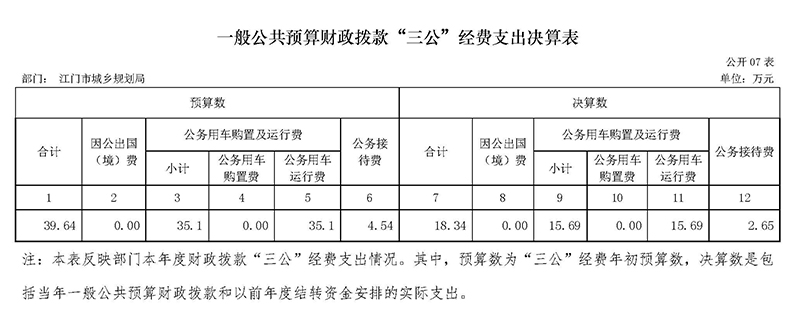 2017年SG飞艇(中国)开奖记录查询站城乡规划局三公经费决算表.jpg