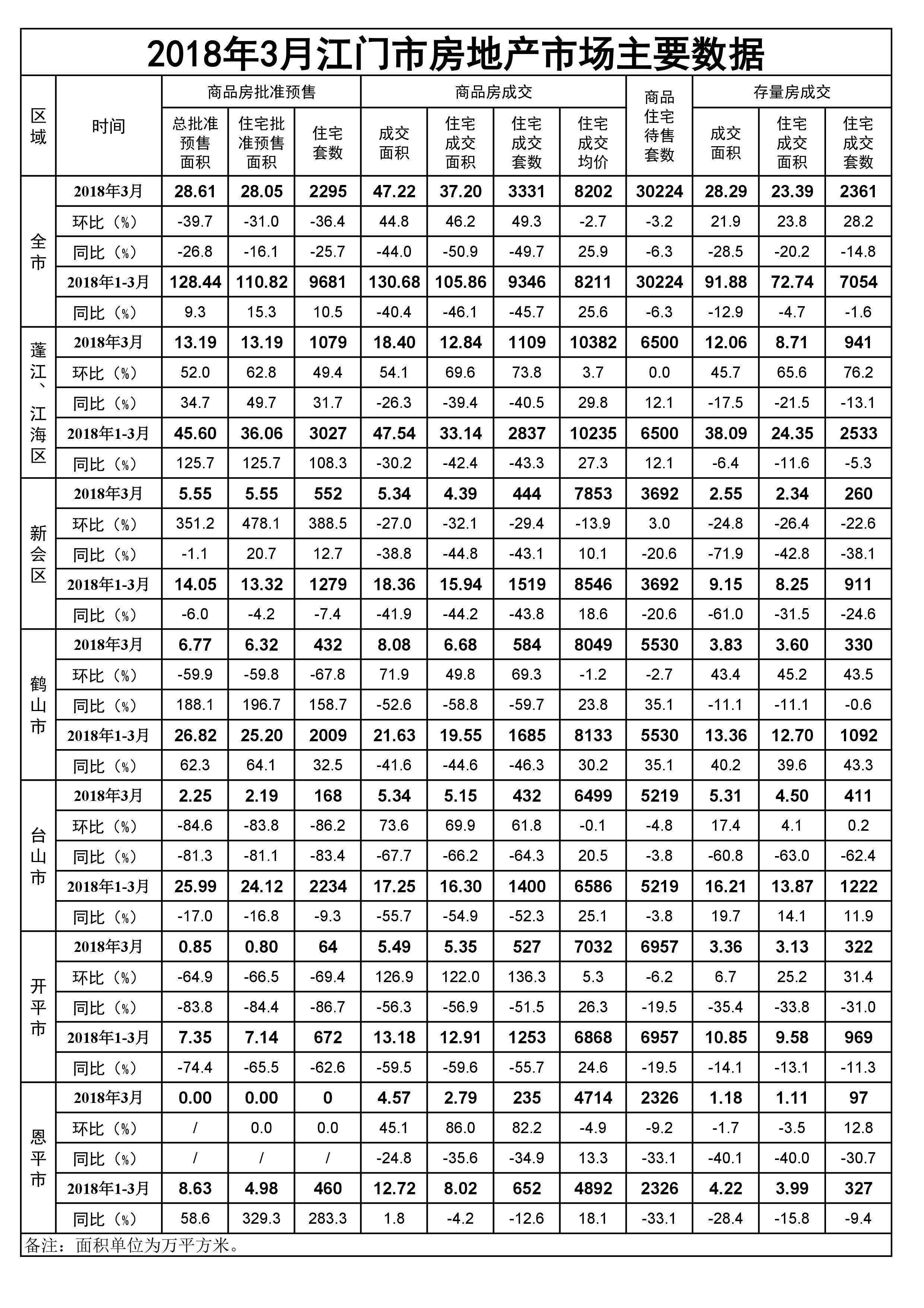 2018年3月SG飞艇(中国)开奖记录查询站房地产市场主要数据.jpg