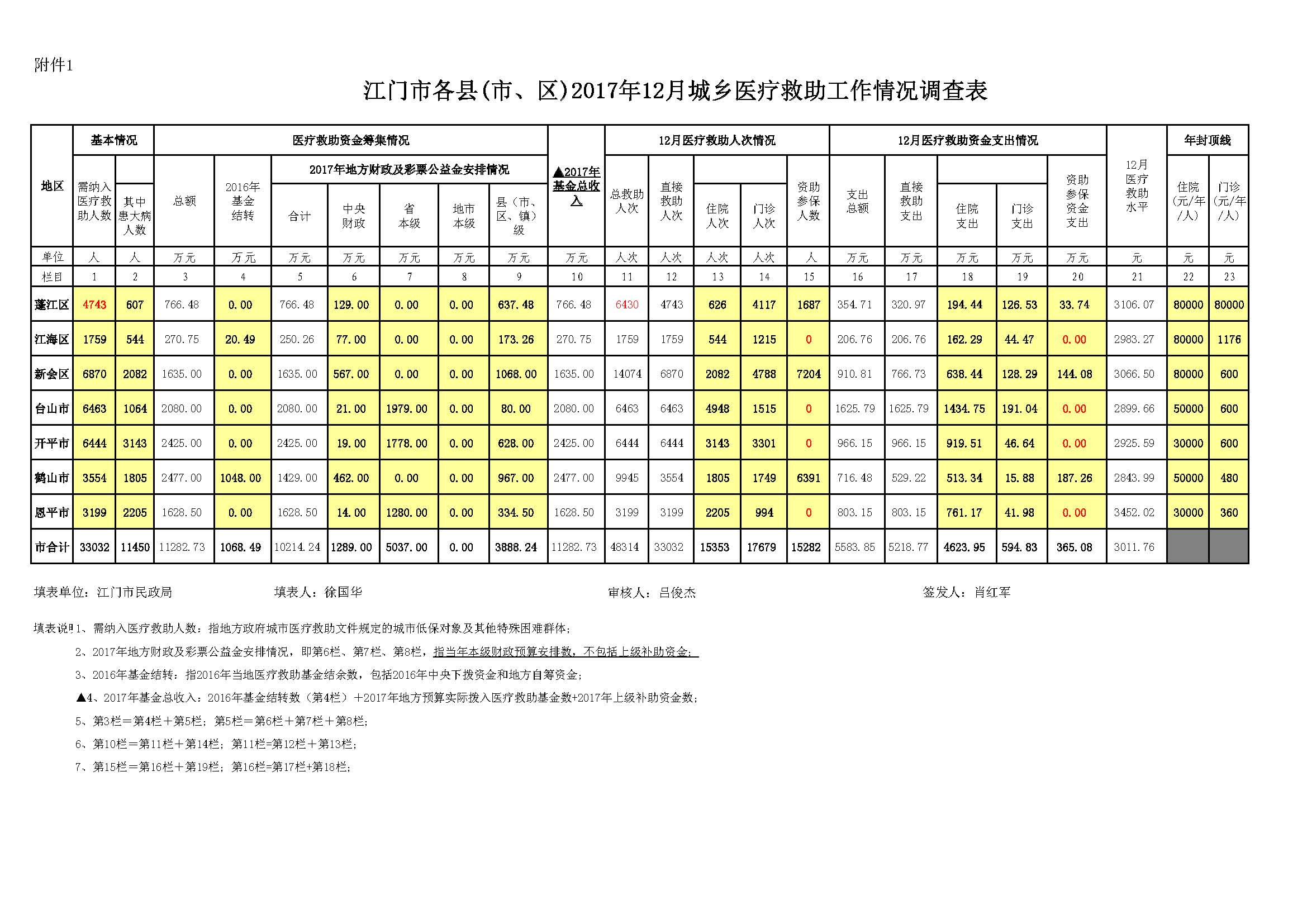 2017年SG飞艇(中国)开奖记录查询站医疗救助工作情况调查表（12月报）20171228.jpg