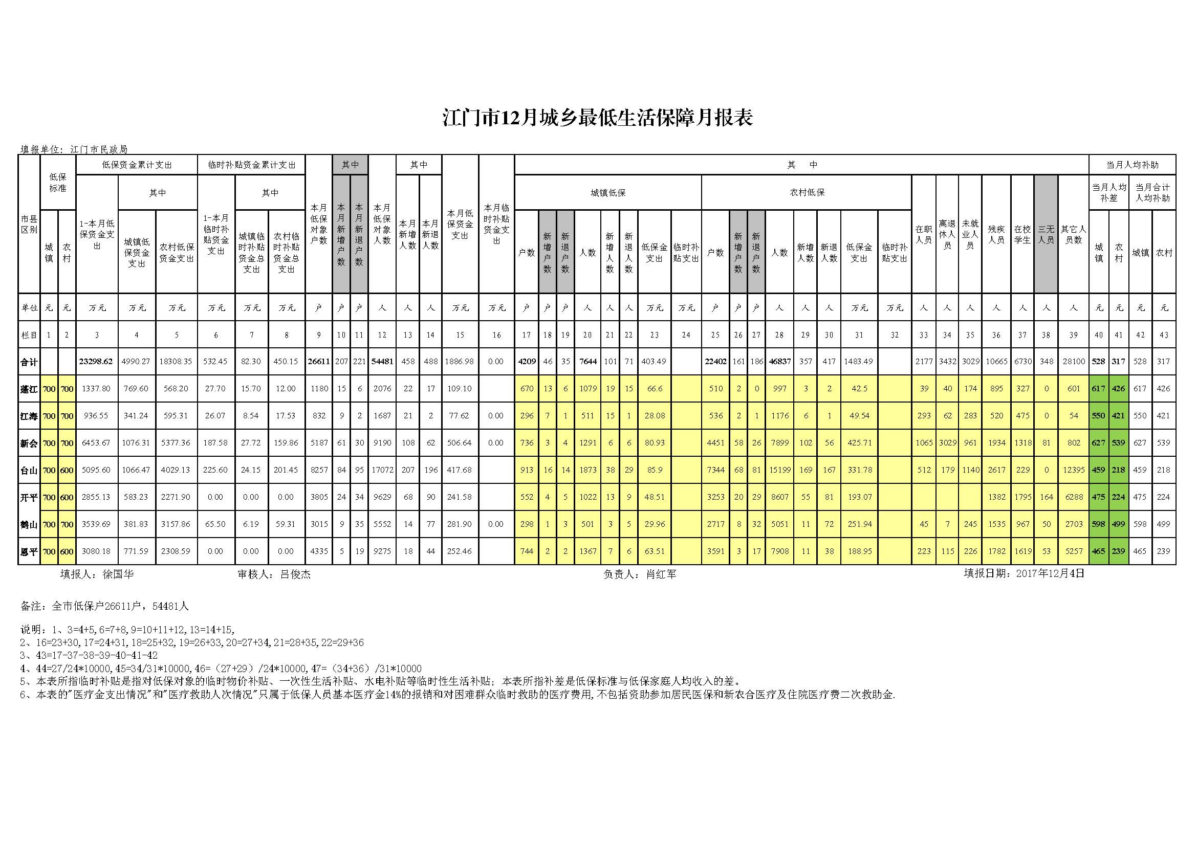 SG飞艇(中国)开奖记录查询站2017年12月最低生活保障对象情况统计表20171228.jpg