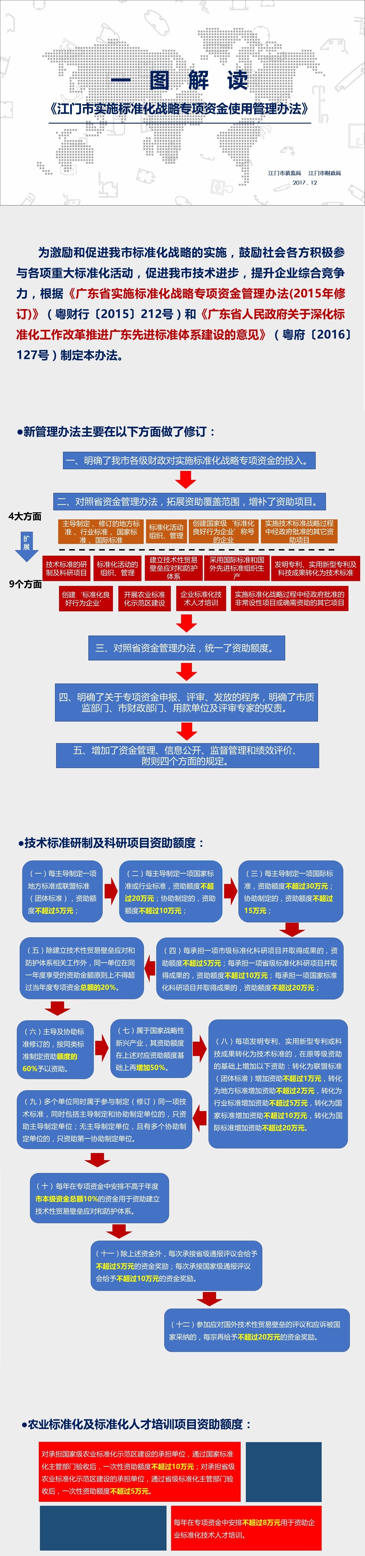 一图解读《SG飞艇(中国)开奖记录查询站实施标准化战略专项资金使用管理办法》.JPG